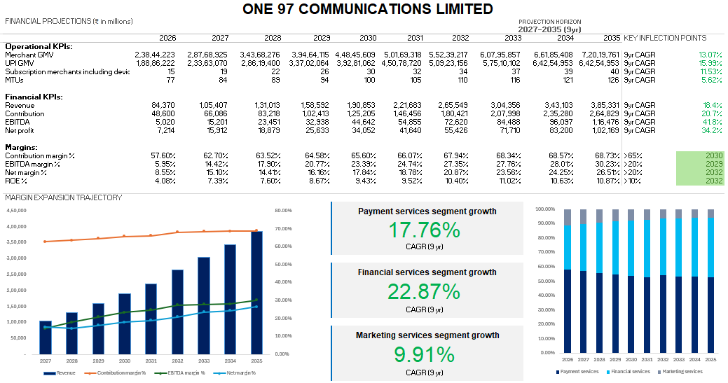 Paytm DCF Model Screenshot