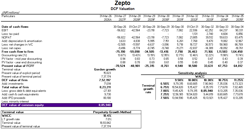 Zepto DCF Model Screenshot